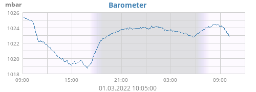 Barometer