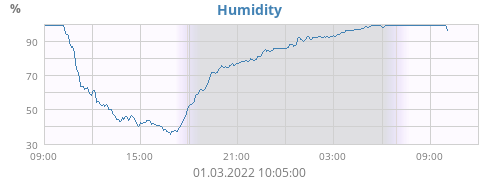 Humidity