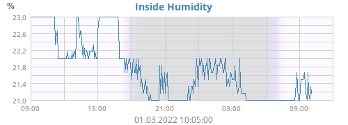 Inside Humidity