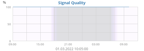 Signal Quality