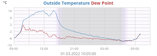 Outside Temperature