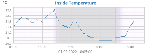 Inside Temperature