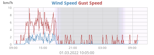Wind Speed