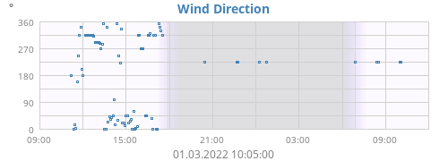 Wind Direction