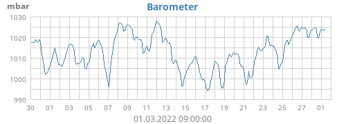 Barometer