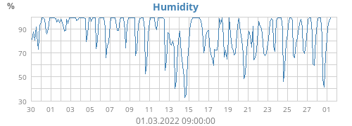 Humidity