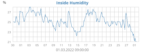 Inside Humidity