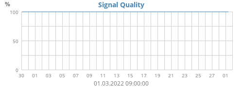 Signal Quality