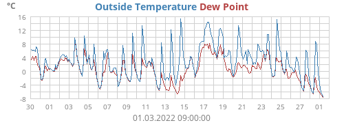 Outside Temperature