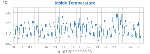 Inside Temperature
