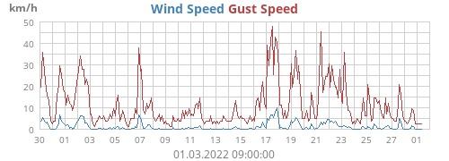 Wind Speed