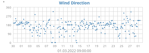 Wind Direction