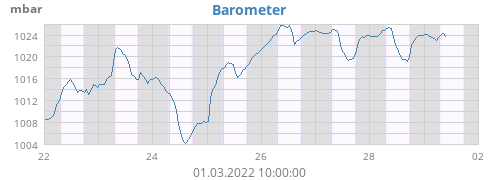 Barometer