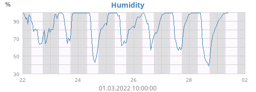 Humidity