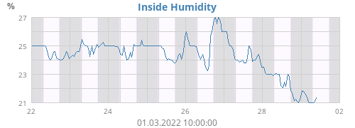 Inside Humidity