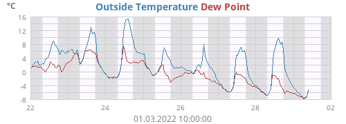 Outside Temperature
