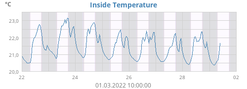 Inside Temperature