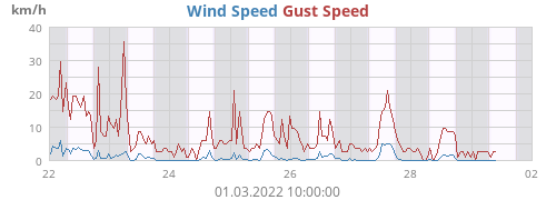 Wind Speed