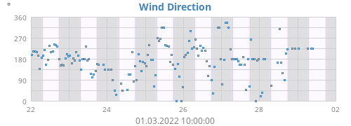 Wind Direction