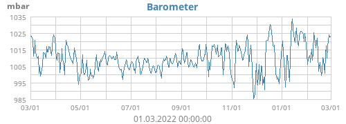 Barometer
