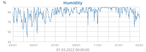 Humidity