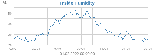 Inside Humidity