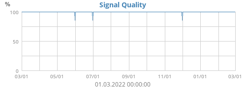 Signal Quality