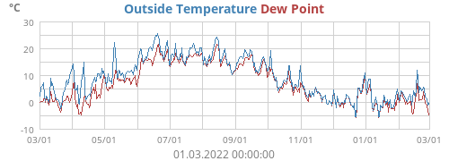 Outside Temperature