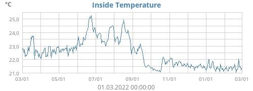 Inside Temperature
