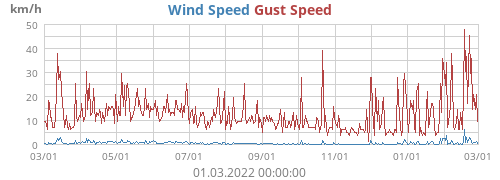 Wind Speed