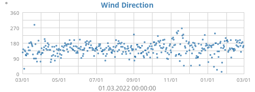 Wind Direction